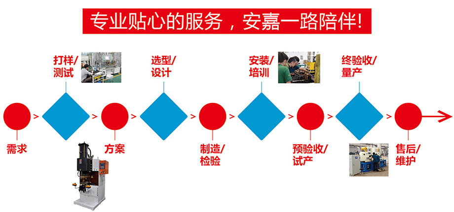 定制流程